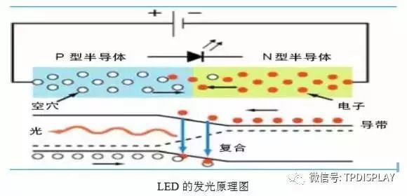 LED產(chǎn)業(yè)鏈的現(xiàn)狀與未來